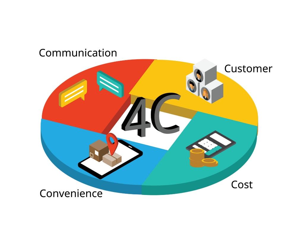 THE 4C'S OF MARKETING: A CUSTOMER CENTRIC APPROACH (OVERVIEW)