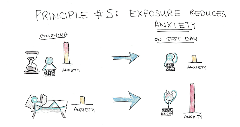 Exposure Reduces Anxiety