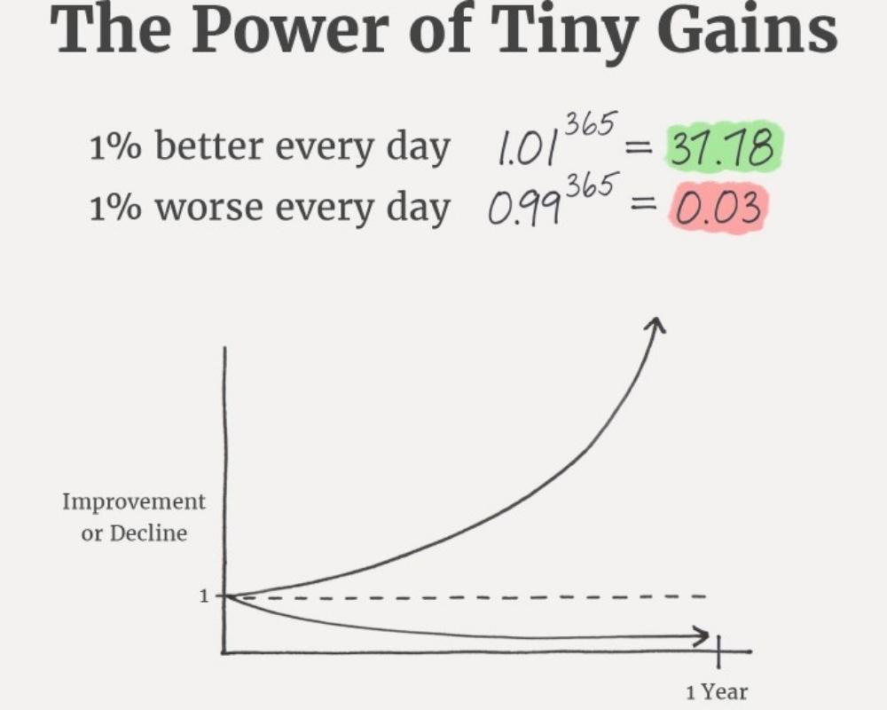 THIS IS WHAT HAPPENS WHEN YOU BECOME 1% BETTER OR WORSE EACH DAY