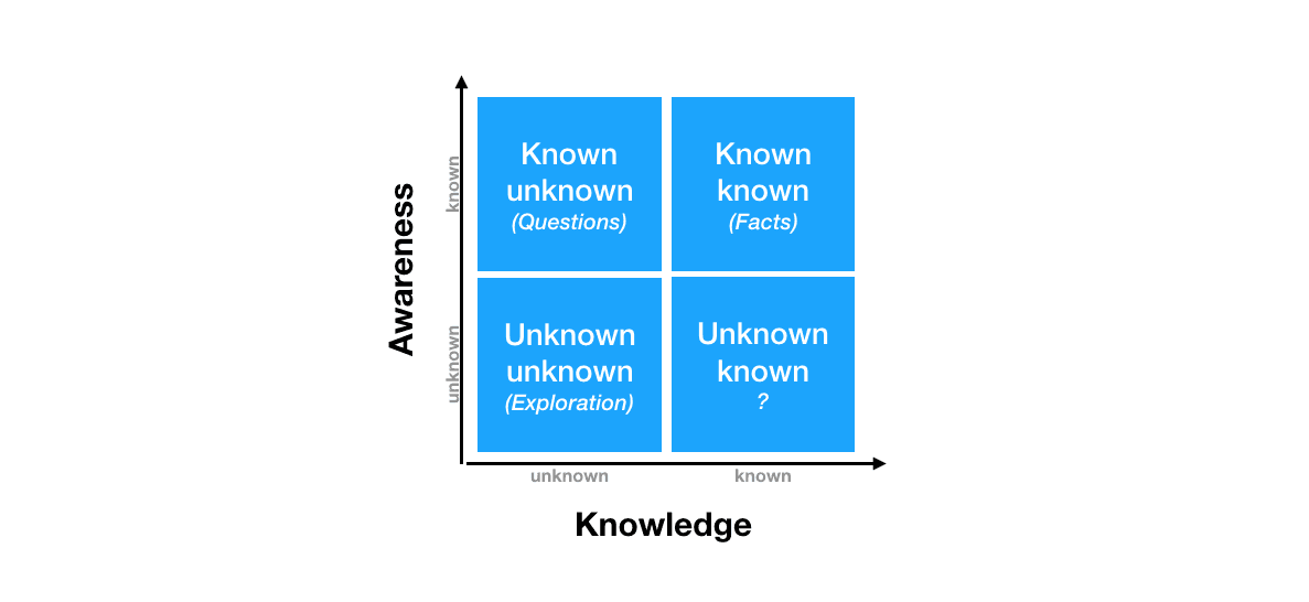 The Four Types Of Information