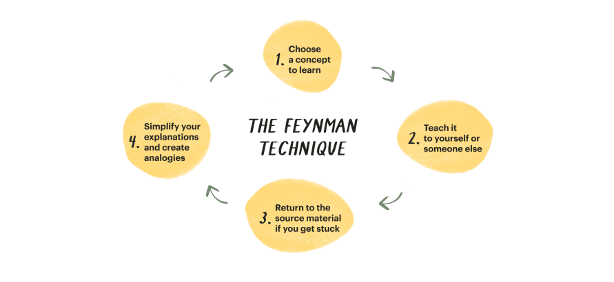 Four Steps Of The Feynman Technique