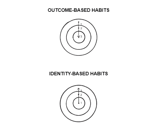 Outcome-Based Habits & Identity-Based Habits 