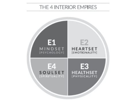 The Four Interior Empires