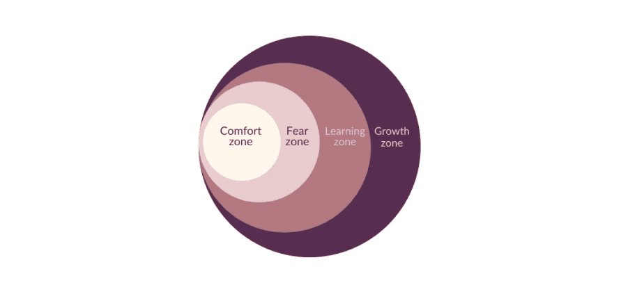 The four zones of growth