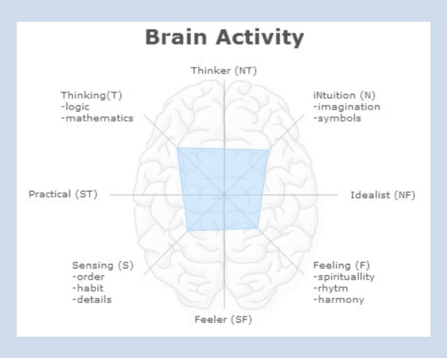 MBTI® and Brain Activity