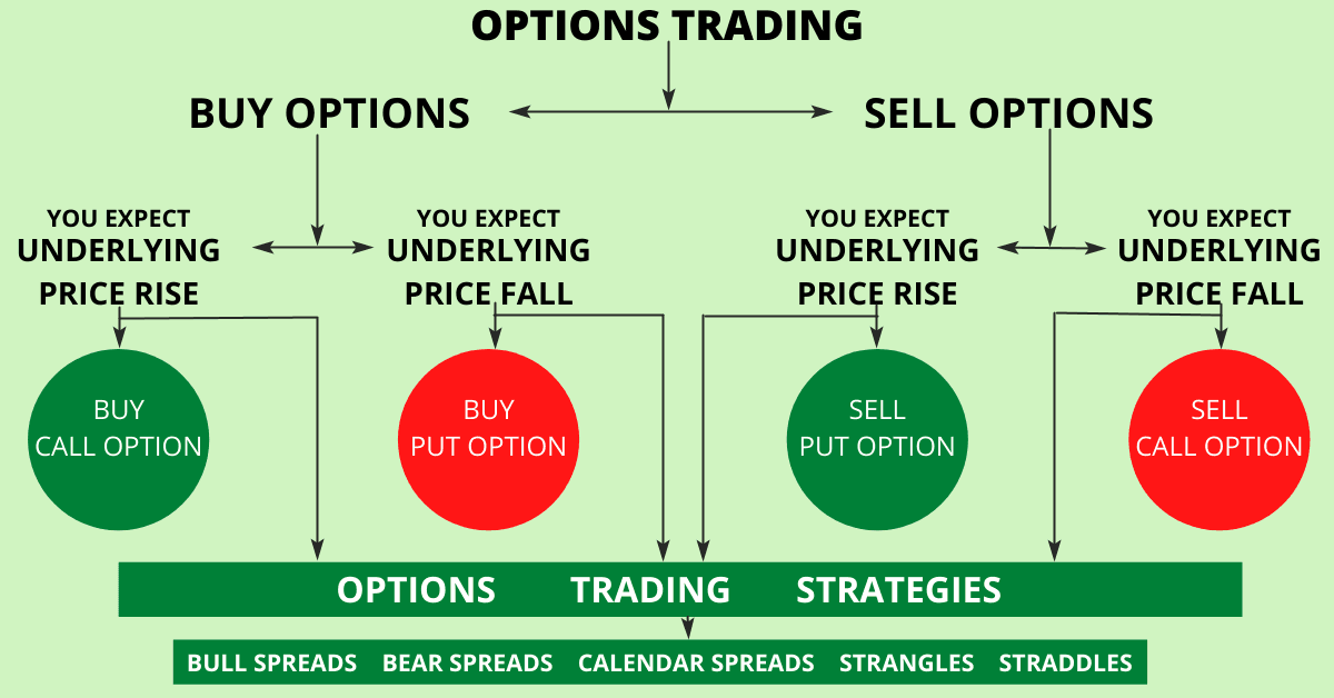 Forms of trading