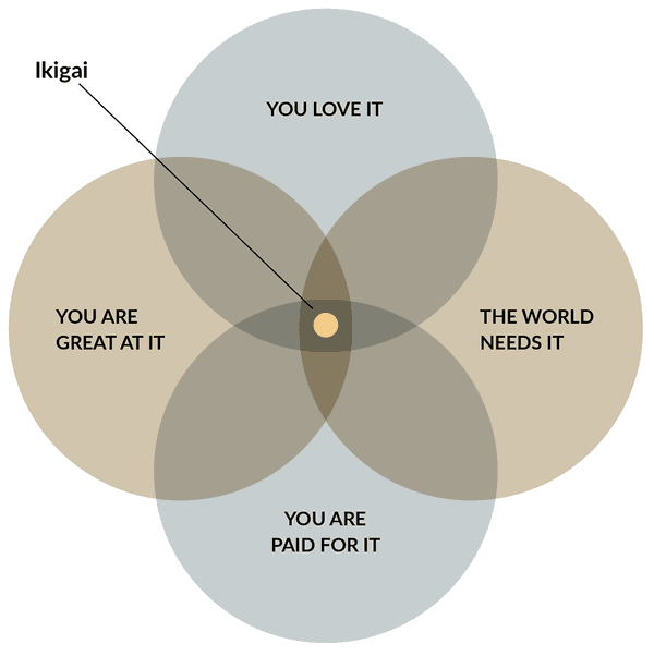 The Philosophy of Ikigai: 3 Examples About Finding Purpose