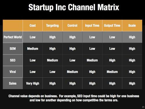 Step 4:  Fill In Values Of Channel Matrix With Low, Med, High 