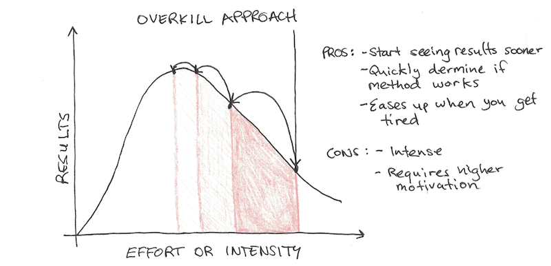 Apply the Overkill Strategy to Solve Your Toughest Problems