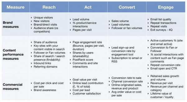 Measuring the Effectiveness of your e-commerce marketing plan