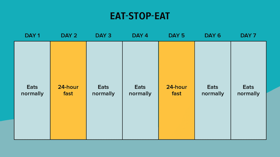Eat-Stop-Eat