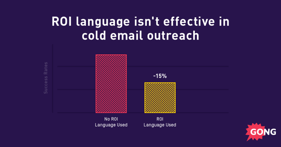 Avoid ROI Language In Cold Emails.