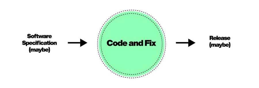 The Code and Fix Model