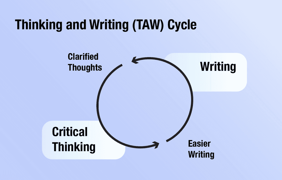 Writing is Thinking