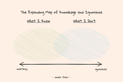 The Expanding Map of Knowledge and Ignorance (And Why You Should Create Your Own) — OMAR ITANI