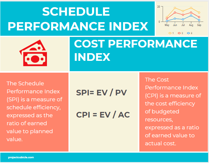 Performance Indexes (PI)