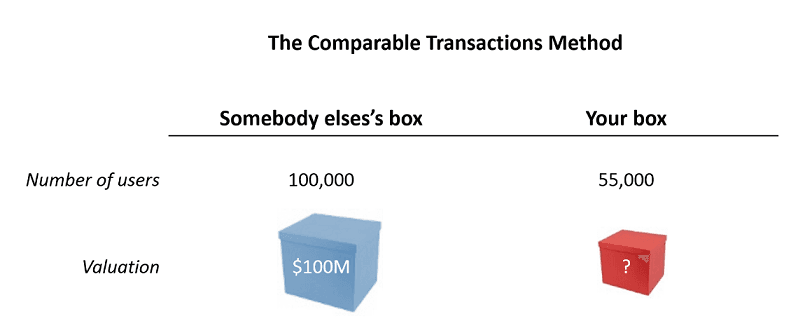 Value your startup with the Comparable Transactions Method