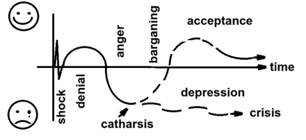 The Kübler-Ross Model of Grieving
