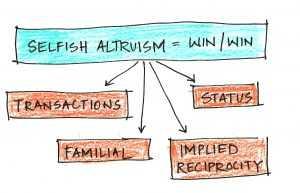 What is selfish altruism?