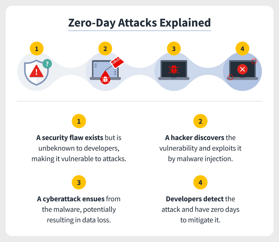 3. How do zero-day attacks work?