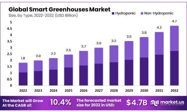 Smart Greenhouses Market Size, Growth | Forecast 2032