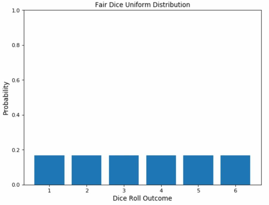 Discrete uniform distribution