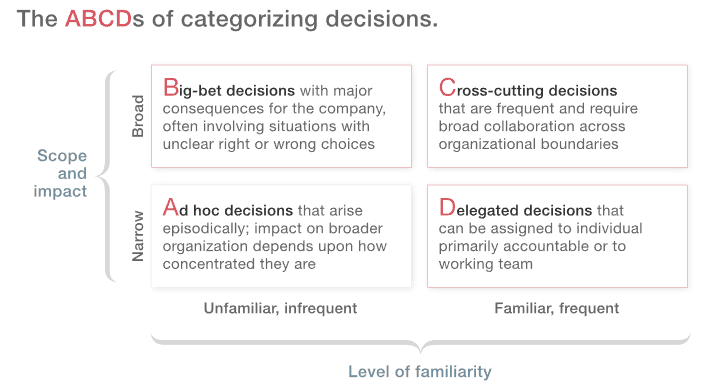 The ABCDs of categorizing decisions