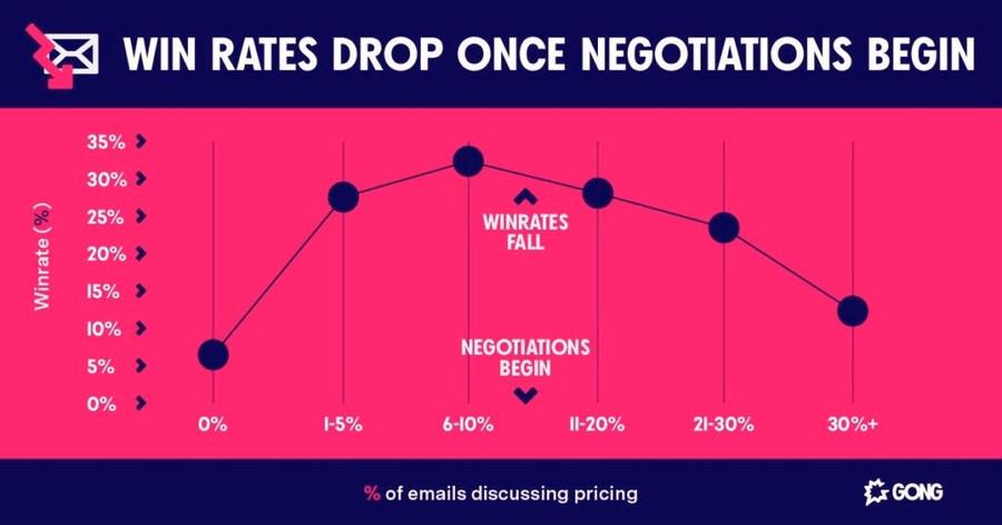 Do Not Negotiate Price Via Email