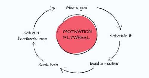 Simple Yet Useful Tips To Push Your Motivation Flywheel