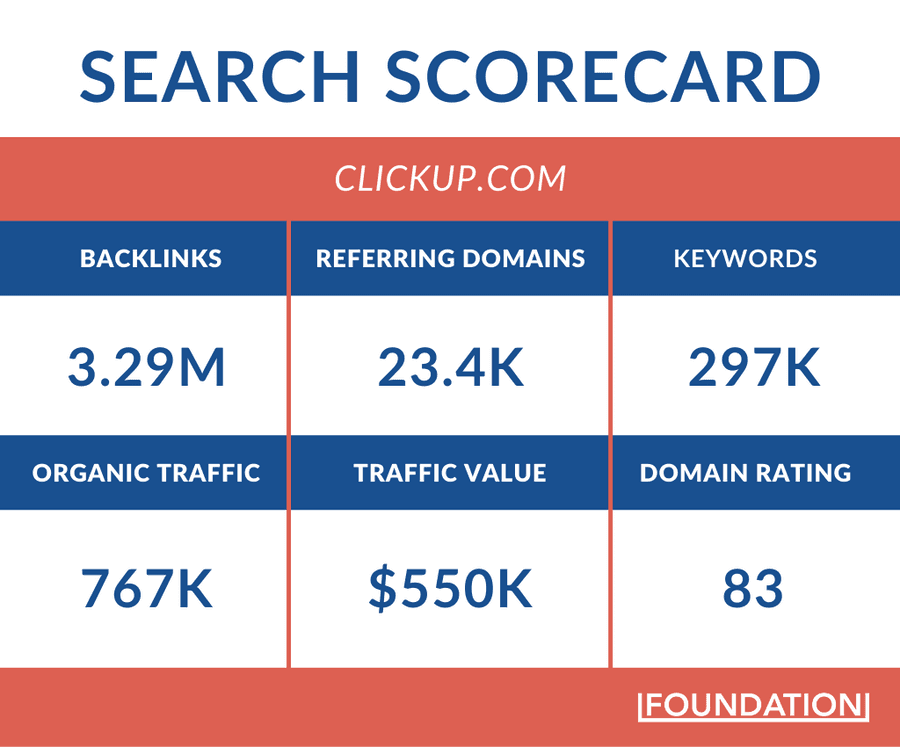 How ClickUp Attracts Users Through Long-tail Keywords