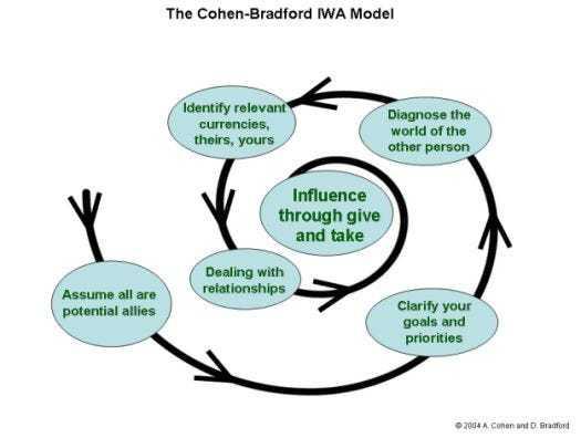 The IWA Model