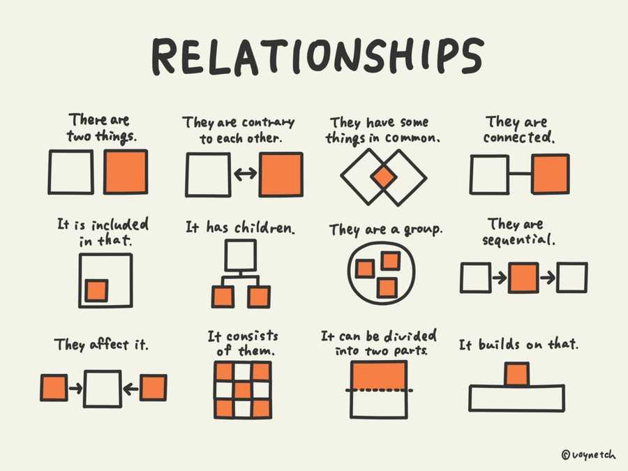 Few example of visualize relationships