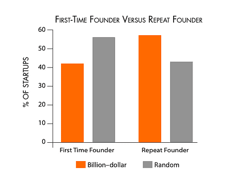 60% Were Not First-Time Founders