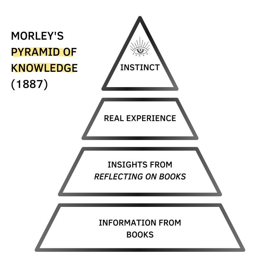 Hierarchy of Knowledge