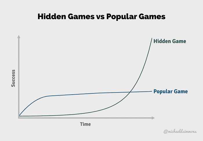 Hidden games vs. Popular Games