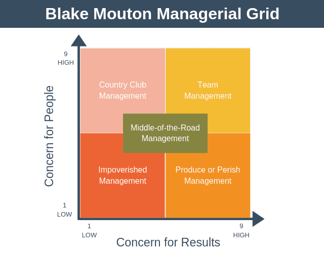 The Blake-Mouton Managerial Grid