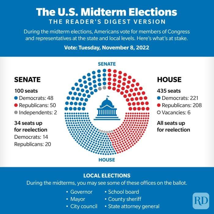 Midterm elections and a  civic overview