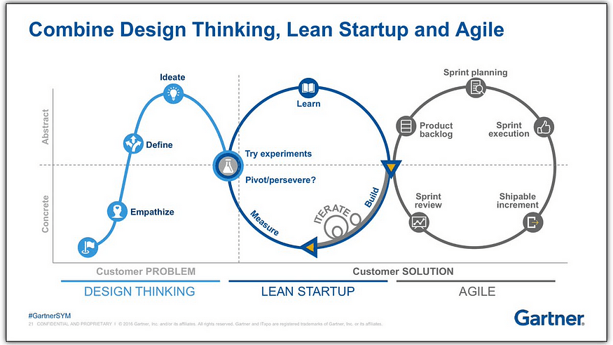 Design Thinking, Lean Startup and Agile can be combined 