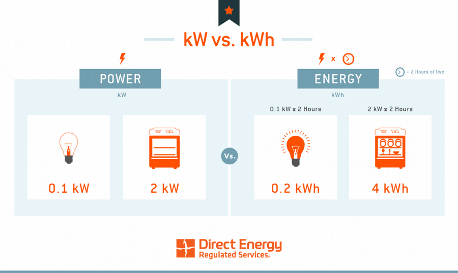 What’s the  Difference Between kW and kWh?