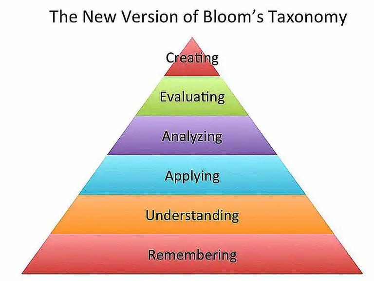 Bloom's Taxonomy's Synthesis