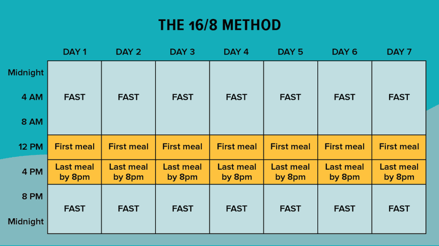 The 16/8 Method