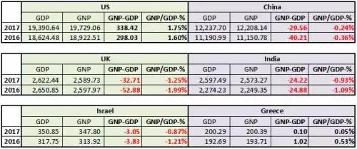 GDP vs. GNP: What's the Difference?
