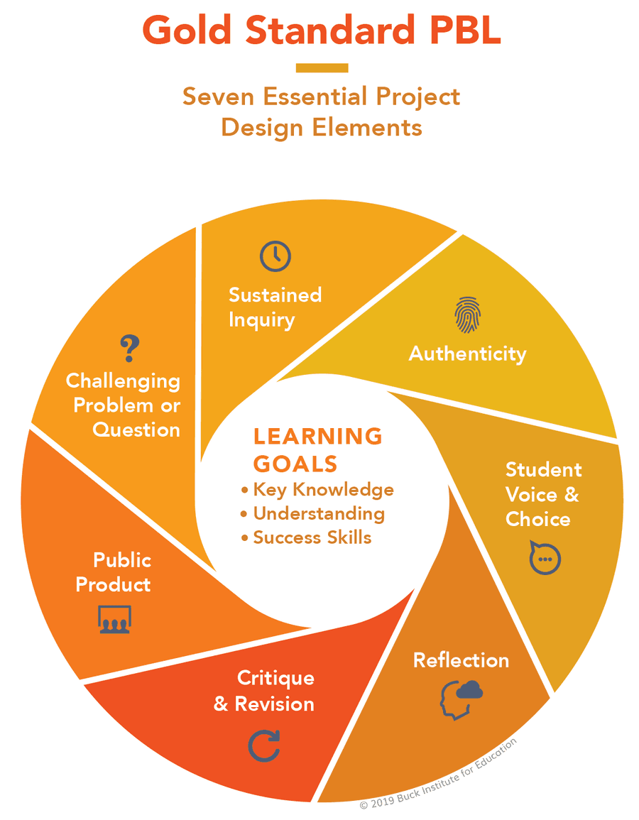 Essential project design elements for PBL