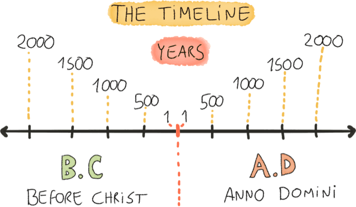 The Timeline we’ll use for the History of money