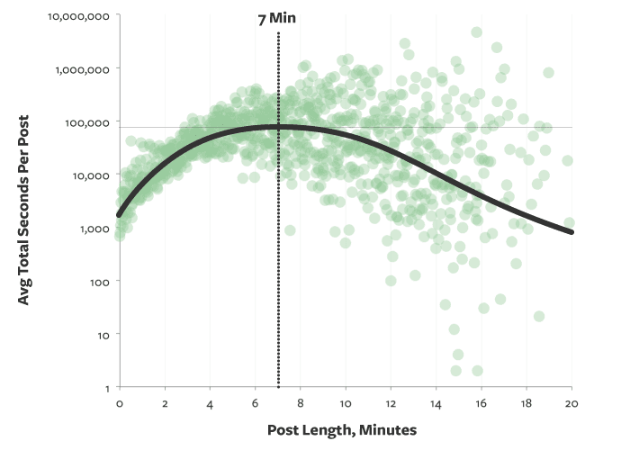 Medium readers prefer longer stories.