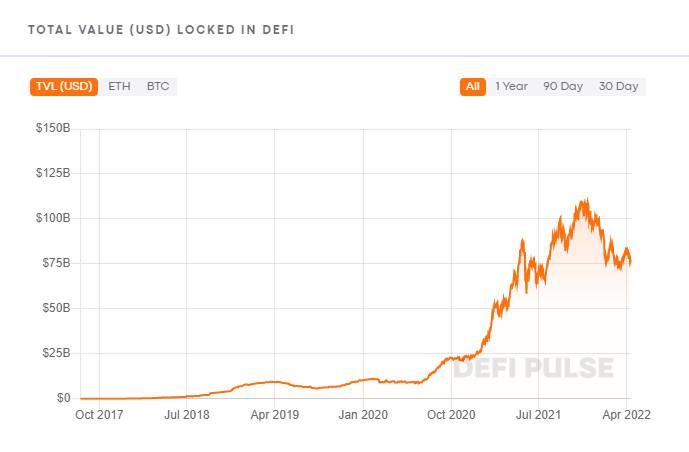 Growth of the DeFi sector since 2017 (Image: DeFi Pulse)