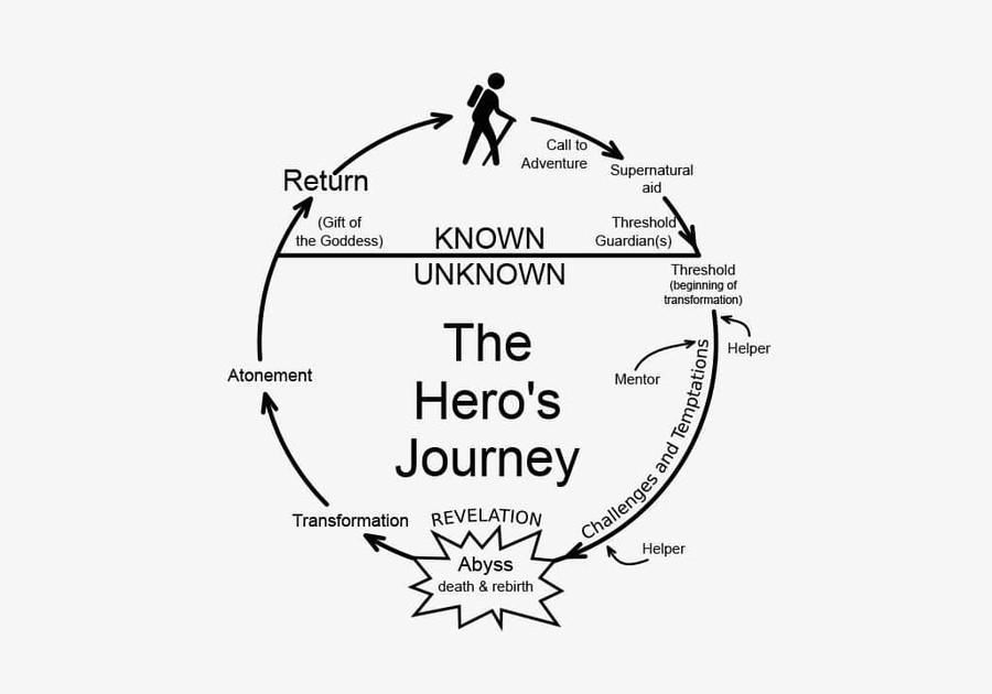 The Hero’s Journey Storytelling Formula