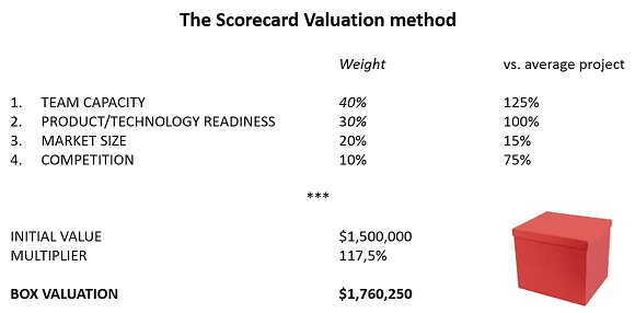 Value your startup with the Scorecard Valuation Method