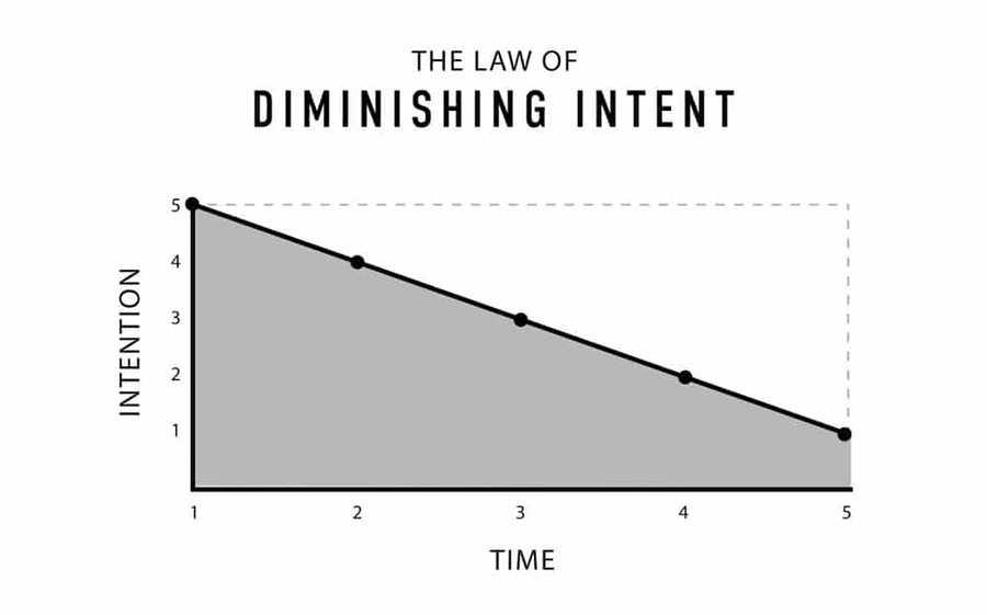 The Law of Diminishing Intent