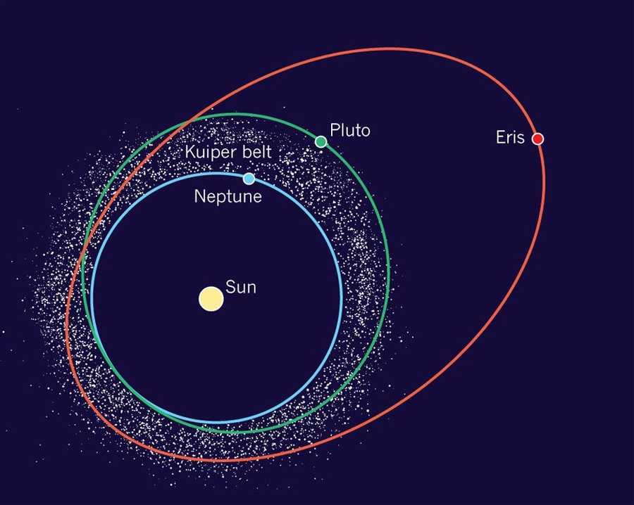 Pluto and the kuiper belt objects